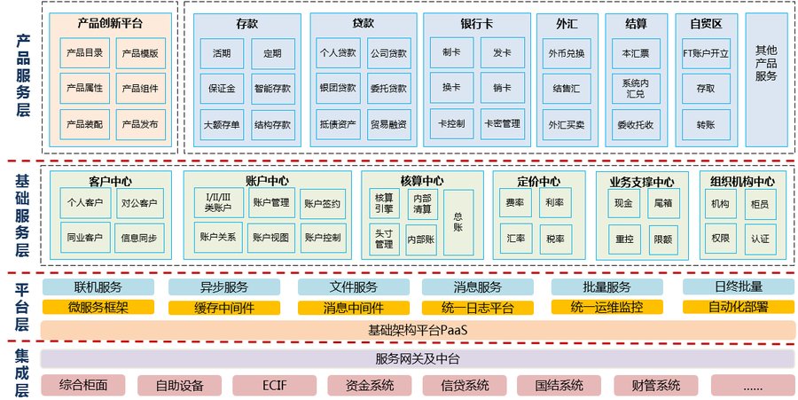 (文思海辉金融新一代分布式银行核心系统架构图)