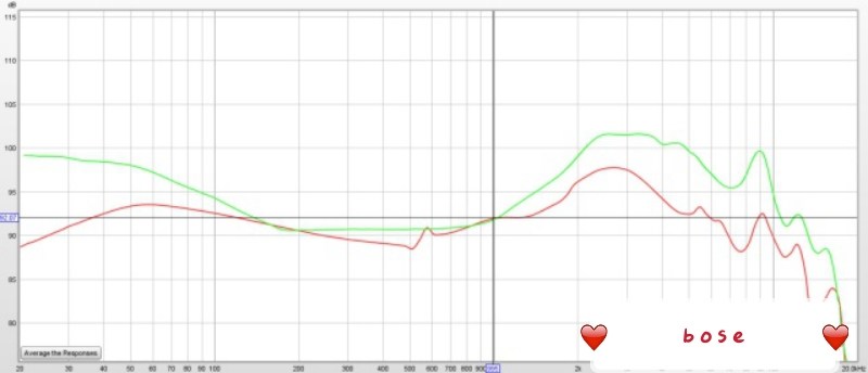  其实bose这个曲线整体上还算不错,尤其是中低频,和哈曼曲线较为