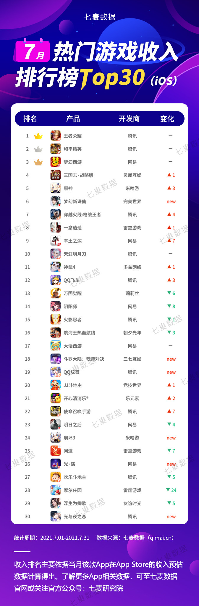 社交产品排行_社交产品强势吸金,IP改编新手游表现突出|七麦数据发布7月热门App...