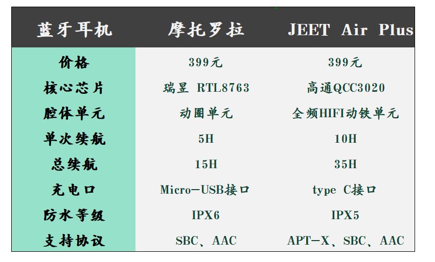 蓝牙耳机买老牌还是网红？摩托罗拉VB400对比JEETAirPlus