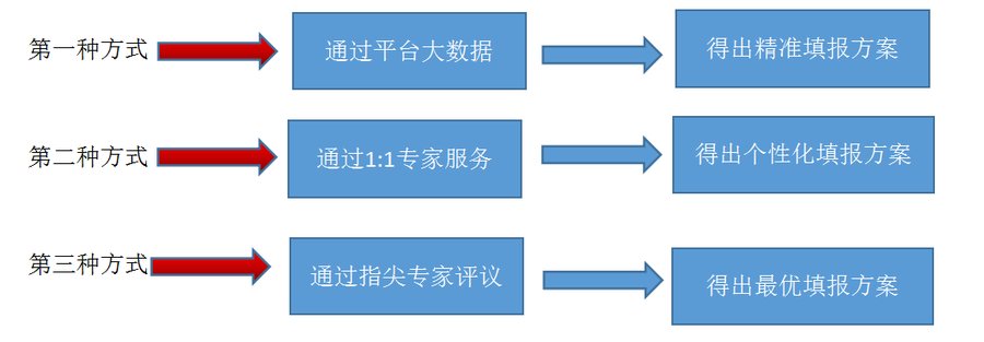 西安指尖志愿网：2020陕西高考生志愿填报首选平台