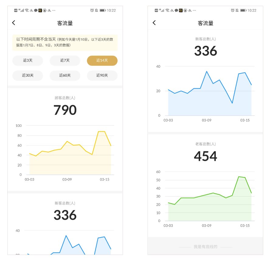 收钱吧上线“顾客分析”功能，助商家了解新老顾客消费数据