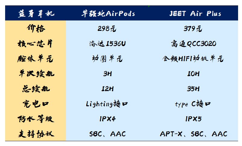 国产蓝牙耳机崛起？华强北AirPods和JEETAirPlus谁更给力？
