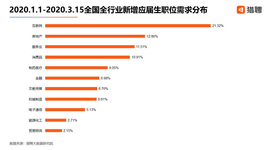 猎聘：近四成2020届应届毕业生倾向于考公务员