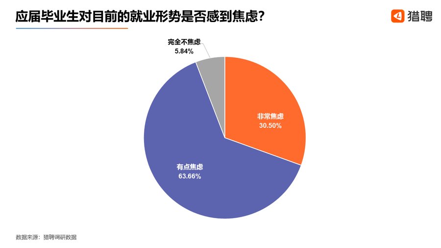 猎聘：近四成2020届应届毕业生倾向于考公务员