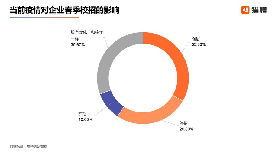 猎聘：近四成2020届应届毕业生倾向于考公务员