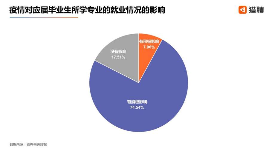 猎聘：近四成2020届应届毕业生倾向于考公务员