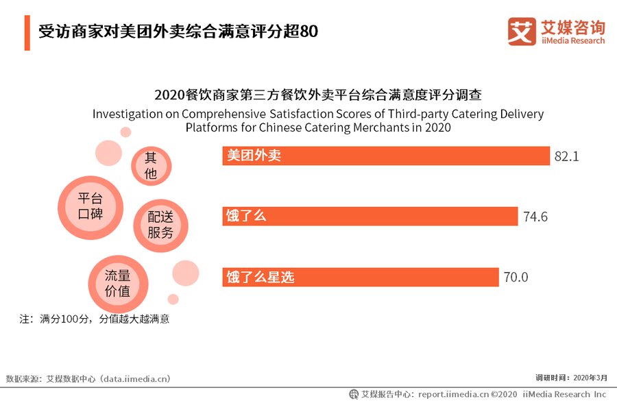 艾媒报告：超七成餐饮商家认为美团外卖能带来更多流量