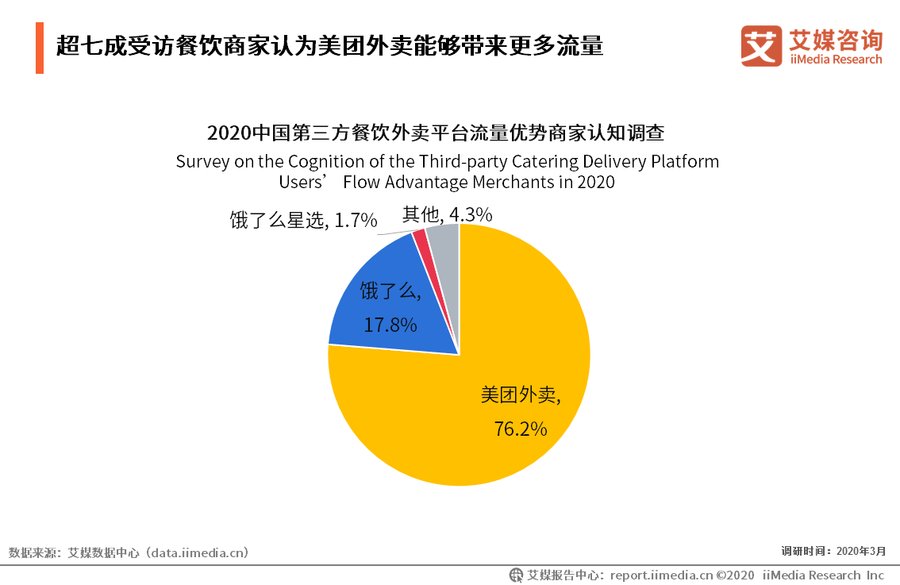 艾媒报告：超七成餐饮商家认为美团外卖能带来更多流量