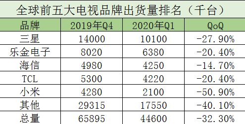 小米电视出货量暴跌50%？电视盒子却卖疯了！