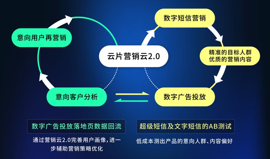 云片营销云2.0发布：解决企业营销最后一公里问题！