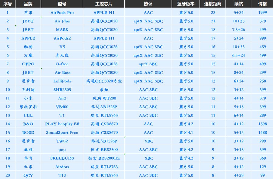 老杨亲测二十款蓝牙耳机连接距离，网红耳机竟然媲美AirPods？