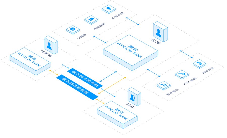融云实时音视频落地各应用场景以RTC+IM双重能力服务开发者