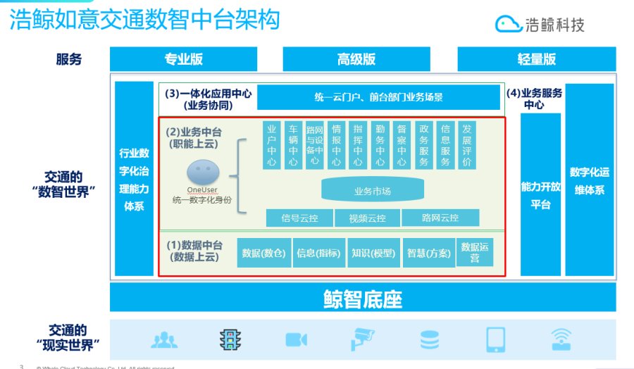 浩鲸科技：数智中台助力交通数字化转型