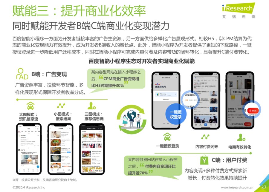 艾瑞：小程序成内容主战场，百度助开发者实现“低投入高回报”