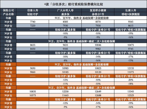 全网重疾保险哪家更出色？长效保障还要当属“轻松筹-轻松守护”！