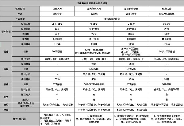 全网重疾保险哪家更出色？长效保障还要当属“轻松筹-轻松守护”！