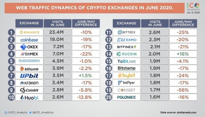ICO Analytics：库币KuCoin 6月总流量增幅16%，领跑主流交易所
