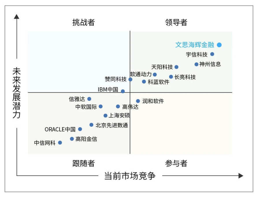 蝉联第一！文思海辉金融继续领跑中国银行业IT解决方案市场