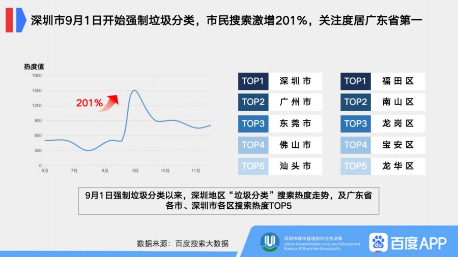 深圳市垃圾分类百度搜索大数据：深圳市民使用小程序分类垃圾数量较全国高23%