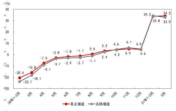 2021年人均可支配收入_人均可支配收入折线图