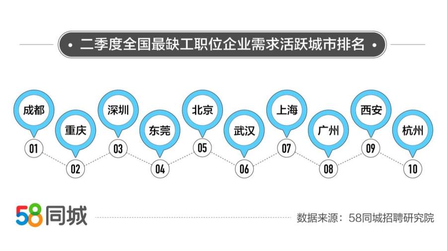 58同城聚焦二季度最缺工职业：餐厅服务员求职活跃度高东莞快递员招聘需求大OB体育(图1)