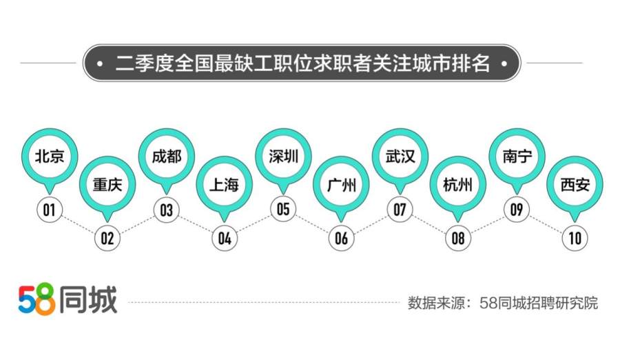 58同城聚焦二季度最缺工职业：餐厅服务员求职活跃度高东莞快递员招聘需求大OB体育(图2)