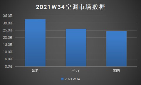 中国空调最新动态：海尔空调周份额跃居第1