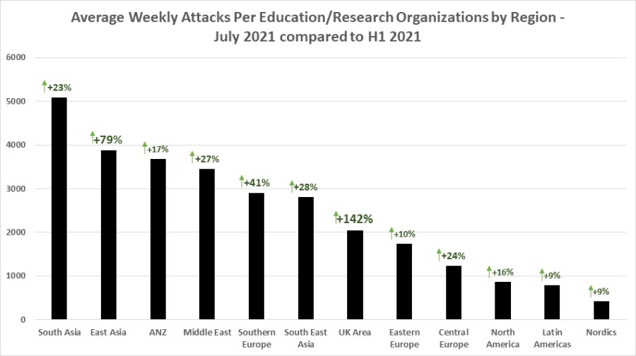 Check Point：全球教育行业机构遭受的攻击增长了 29%