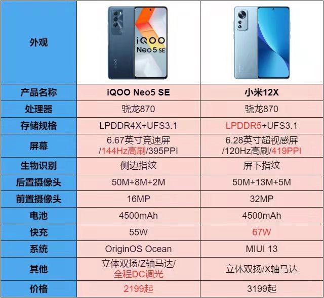 近期骁龙870新机盘点：iQOO Neo5 SE和小米12X谁更值得选择？
