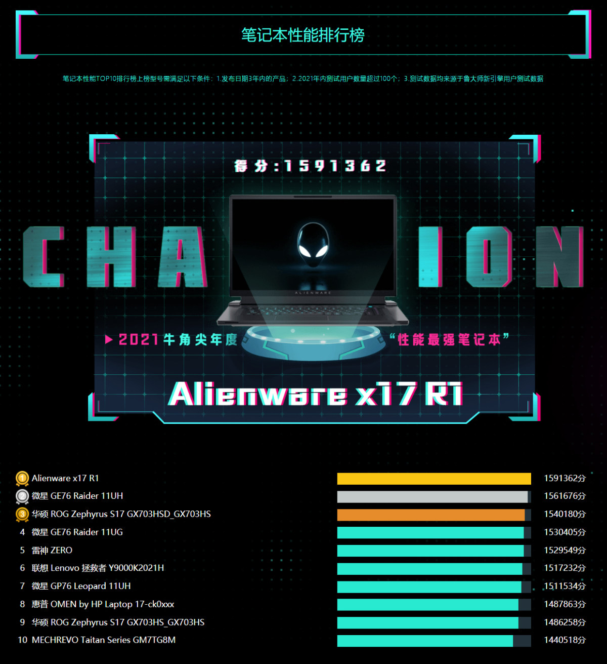 Alienware x17 R1荣登性能最强笔记本！斩获鲁大师2021年度牛角尖奖
