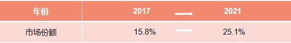 从15.8%到25.1%！海尔智家实现5年份额连续增长