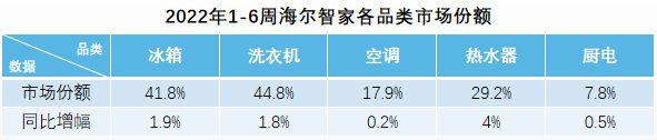 新年“开门红”：海尔智家1-6周份额25.8%行业第一