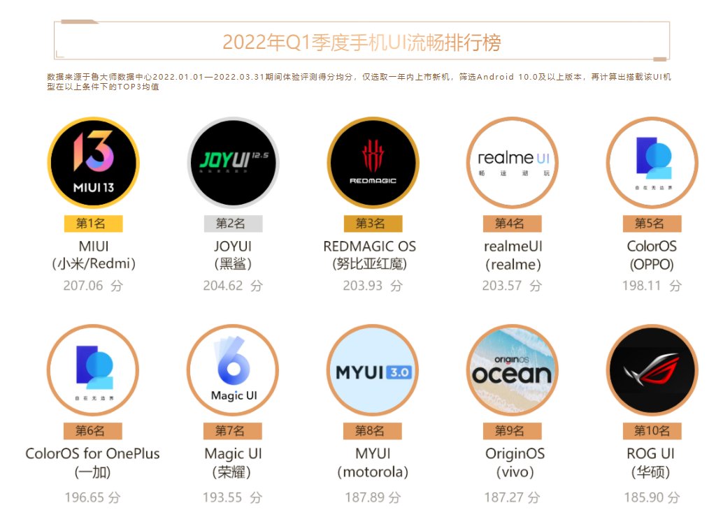 小米 MIUI夺冠！鲁大师发布2022年Q1季度UI流畅度排行！