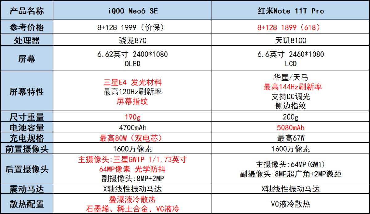 618选机困难症？一文读懂iQOO Neo6 SE、红米 Note 11T Pro怎么选