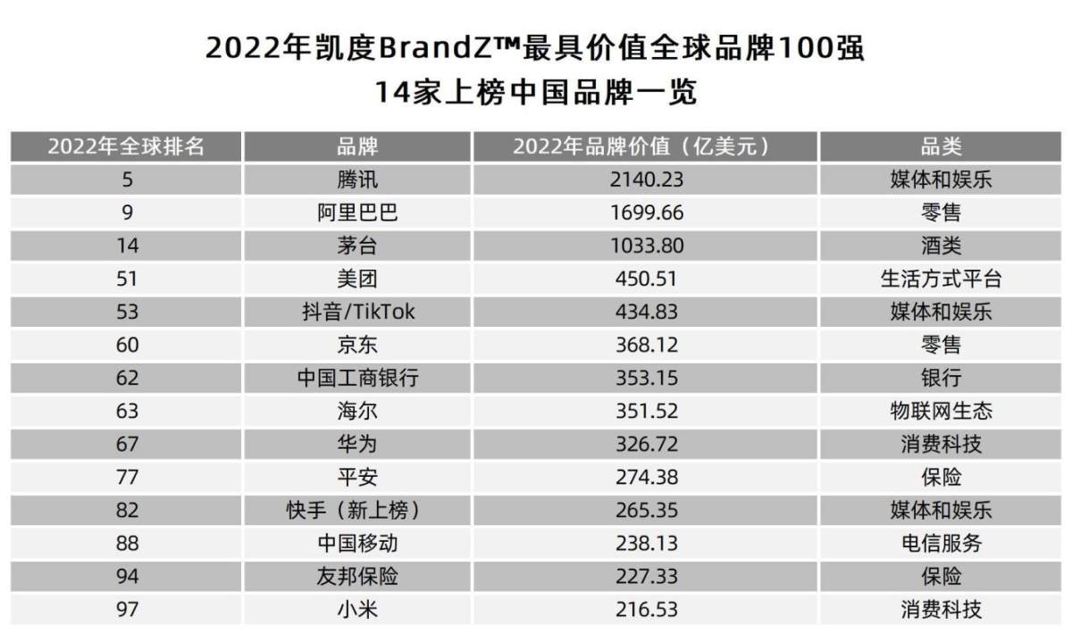 最新全球品牌百强榜单发布 中国品牌共有14个上榜
