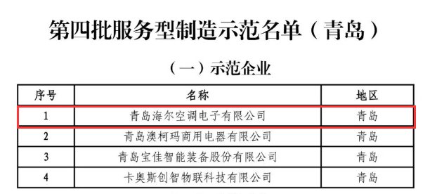 青岛服务型制造示范企业名单公布：海尔中央空调行业唯一入选
