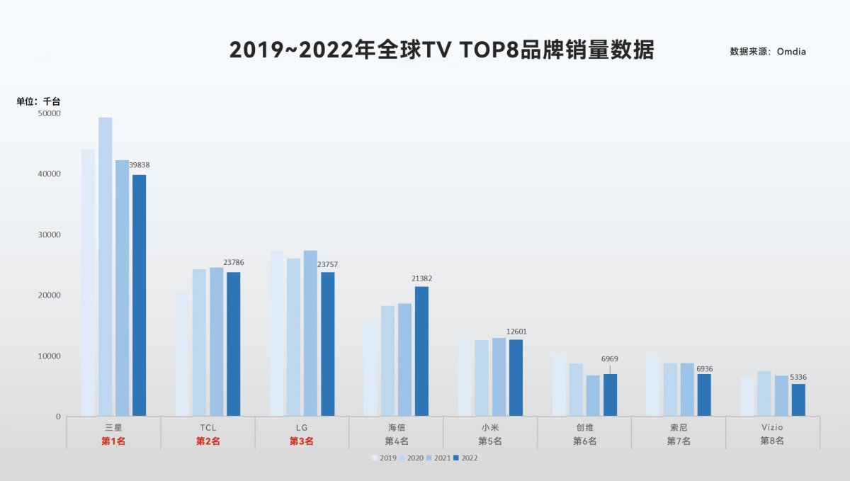 Omdia：TCL电视全年销量市占率已升至全球第二 超越LG