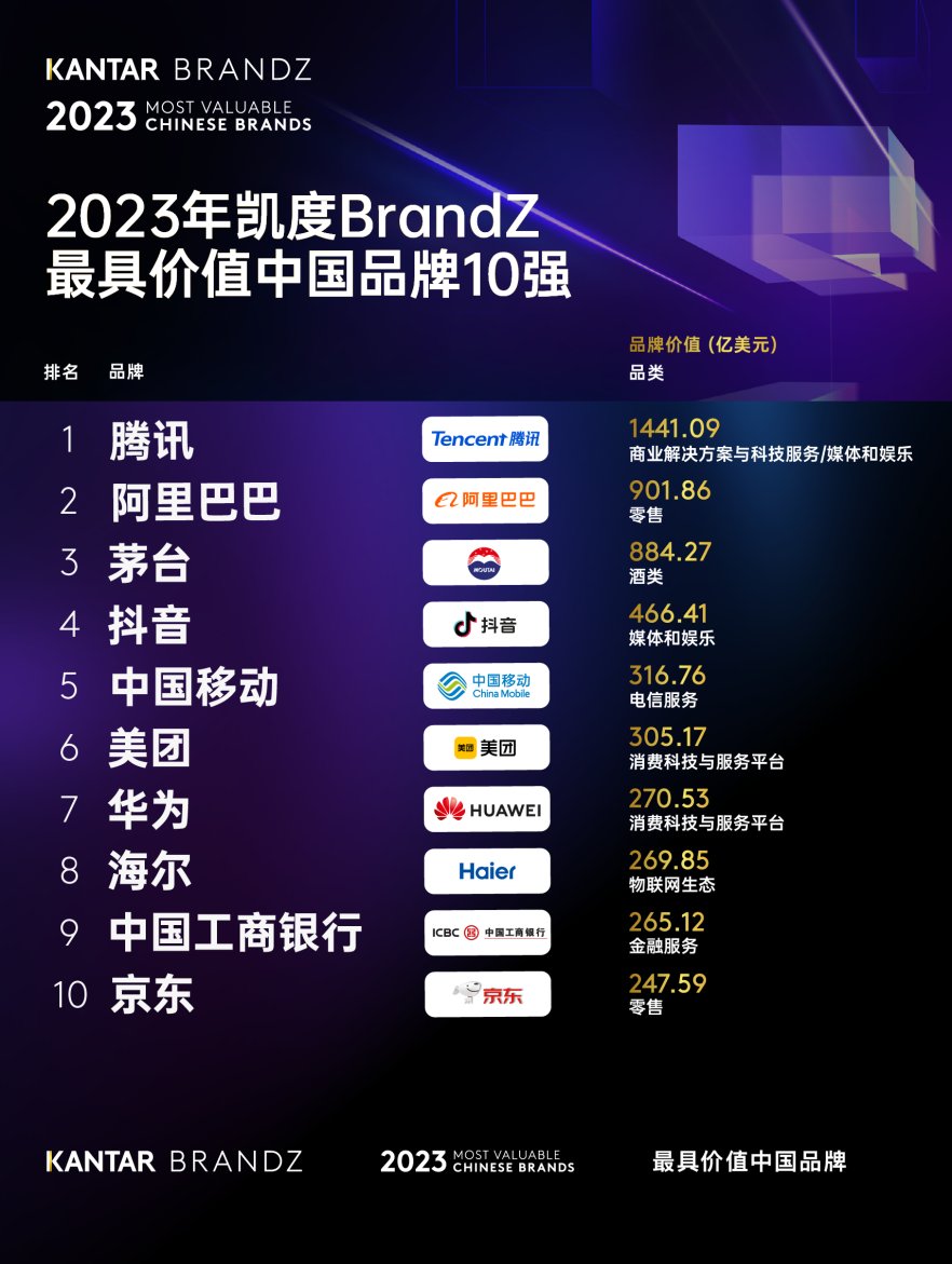 2023 BrandZ中国品牌百强公布 海尔位列第八，排名稳步提升
