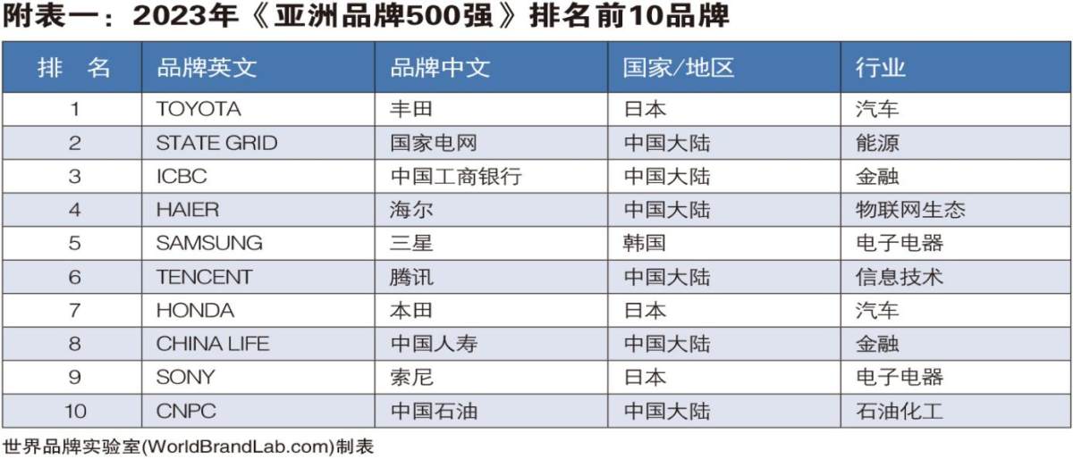 2023亚洲品牌500强榜单发布：海尔连续18年上榜，蝉联第4