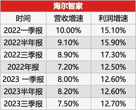 2年发7次财报!为何海尔智家利润增长最抢眼？