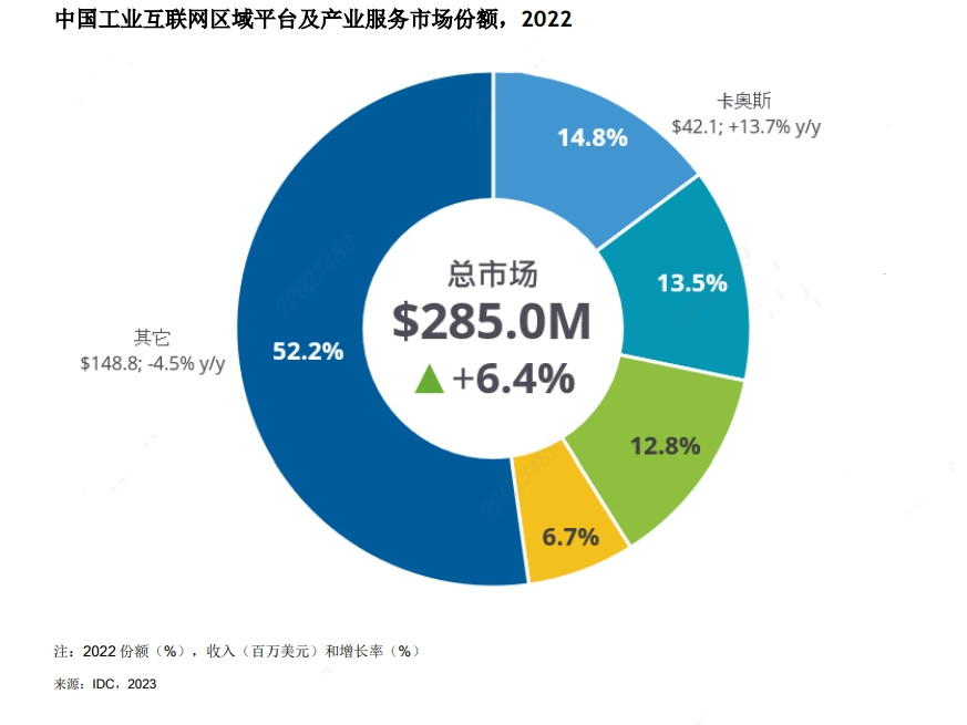 IDC发布中国工业互联网政府侧报告：卡奥斯蝉联市场份额第一