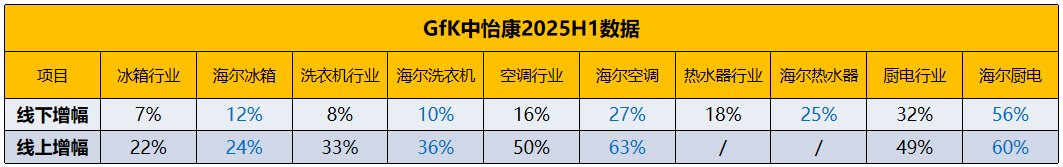 2025家电H1：海尔智家双第一，增速领跑