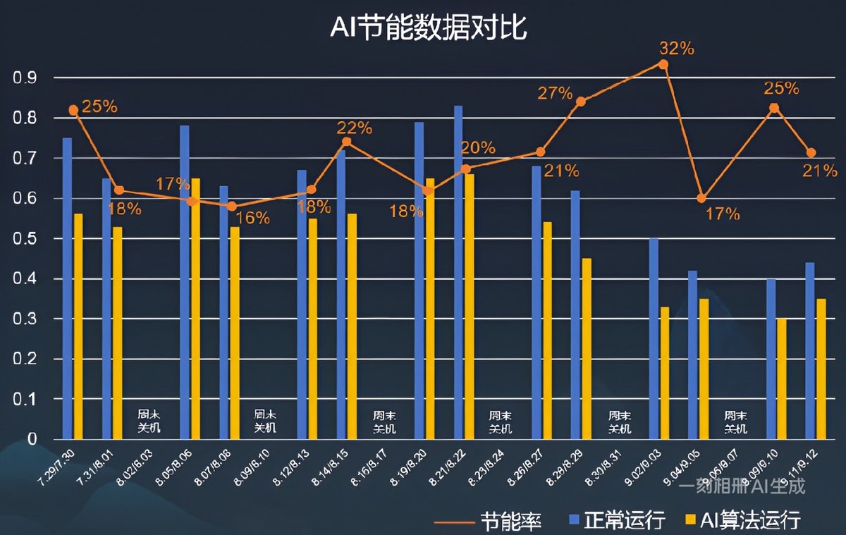 数据不会说谎!海尔中央空调开启AI模式,电费8折起