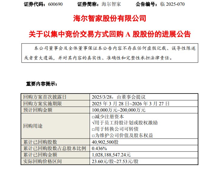 海尔智家累计回购超10亿元用于员工持股及激励