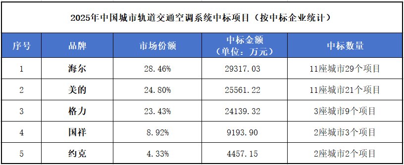2025城轨空调:美的格力贴身肉搏,海尔成功卫冕