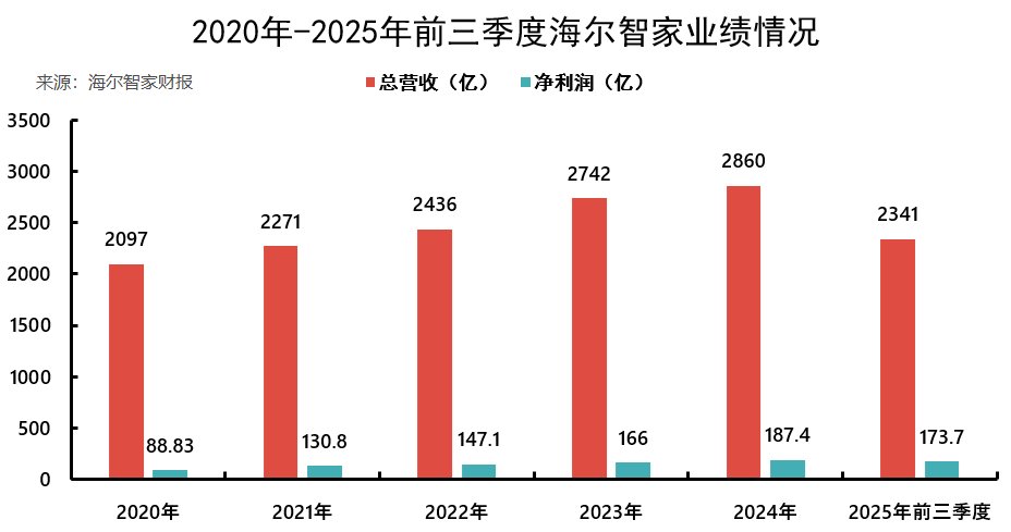 海尔智家，彻底AI化