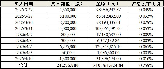 海尔智家半个月内斥资近5.2亿元回购2400多万A股