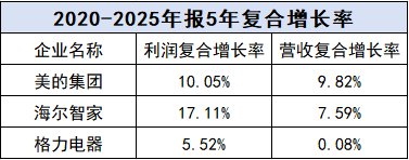 家电财报季：海尔远见、美的效率、格力固执