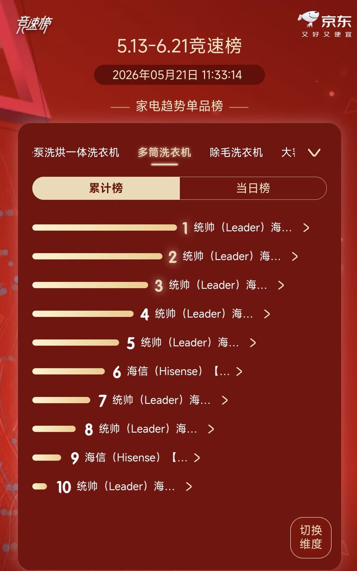统帅618开局即领跑！洗衣机包揽京东